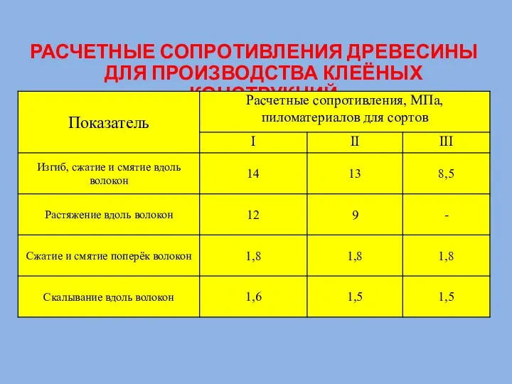 РАСЧЕТНЫЕ СОПРОТИВЛЕНИЯ ДРЕВЕСИНЫ ДЛЯ ПРОИЗВОДСТВА КЛЕЁНЫХ КОНСТРУКЦИЙ