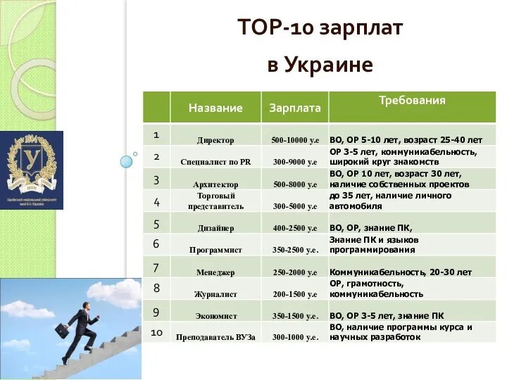 ТОР-10 зарплат в Украине