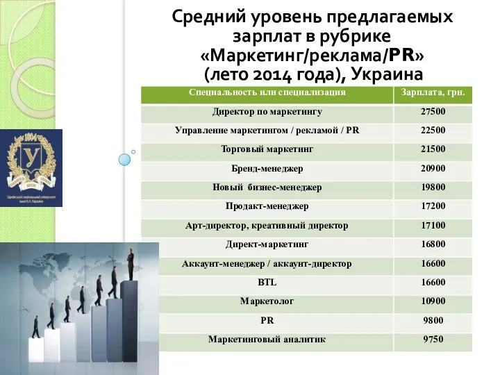 Средний уровень предлагаемых зарплат в рубрике «Маркетинг/реклама/PR» (лето 2014 года), Украина