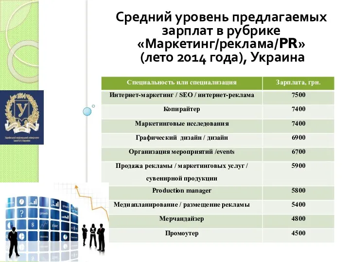 Средний уровень предлагаемых зарплат в рубрике «Маркетинг/реклама/PR» (лето 2014 года), Украина