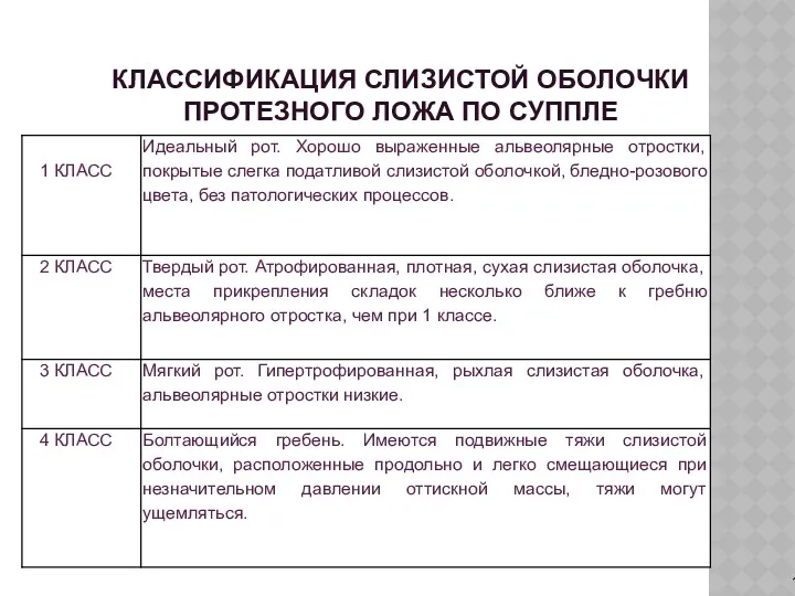 КЛАССИФИКАЦИЯ СЛИЗИСТОЙ ОБОЛОЧКИ ПРОТЕЗНОГО ЛОЖА ПО СУППЛЕ