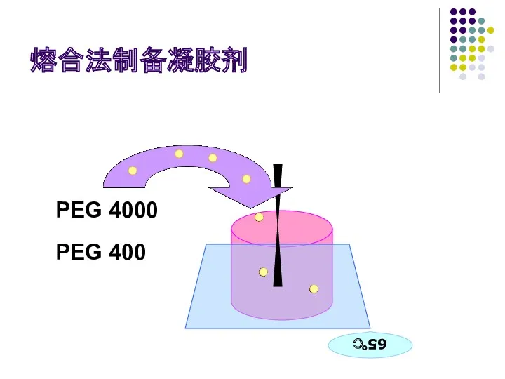 熔合法制备凝胶剂 PEG 4000 PEG 400 65℃