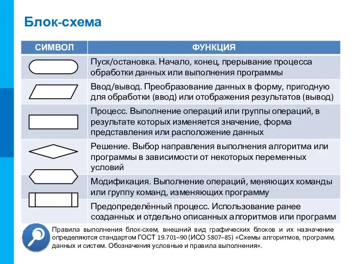 Правила выполнения блок-­схем, внешний вид графических блоков и их назначение