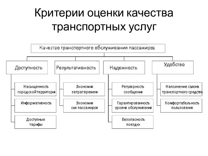 Критерии оценки качества транспортных услуг