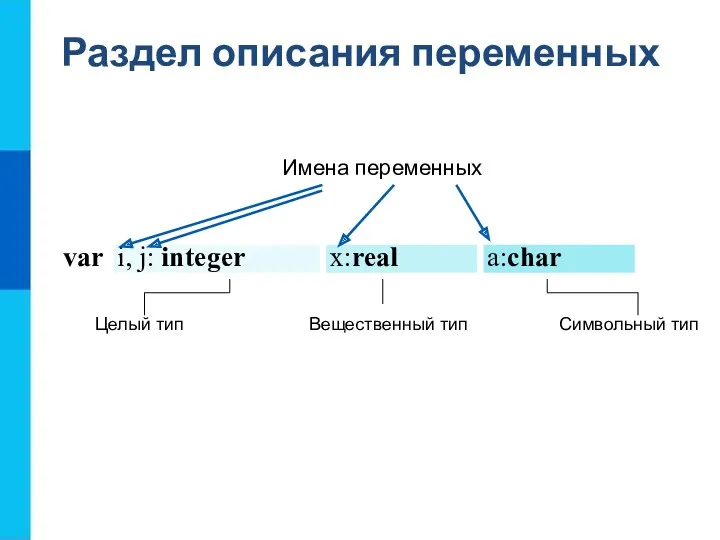 Раздел описания переменных Целый тип Вещественный тип Символьный тип Имена переменных