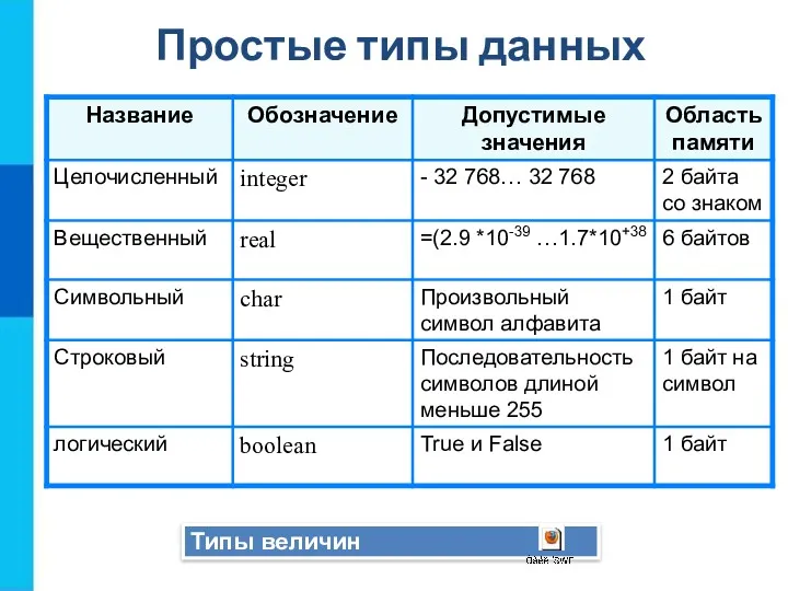 Простые типы данных Типы величин