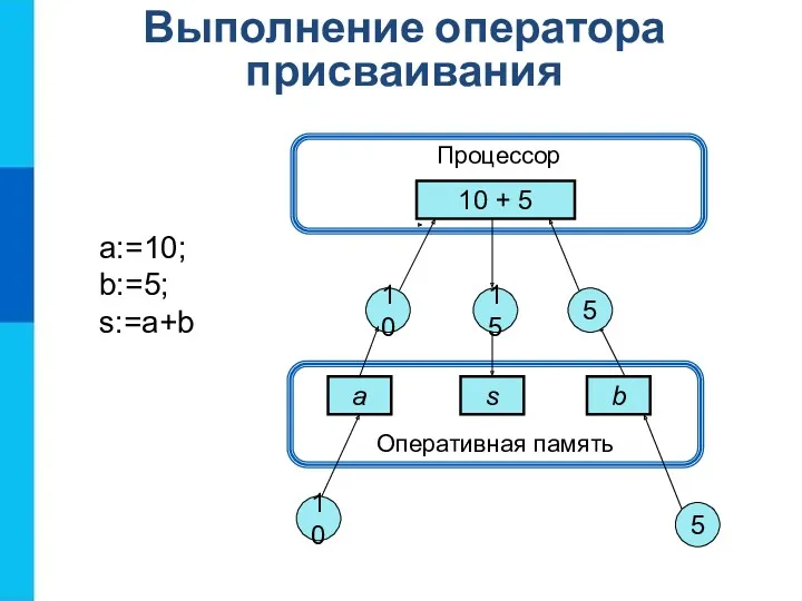 Оперативная память Выполнение оператора присваивания Процессор 10 + 5 a