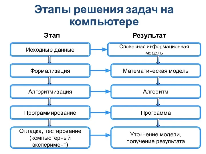 Этапы решения задач на компьютере Исходные данные Словесная информационная модель