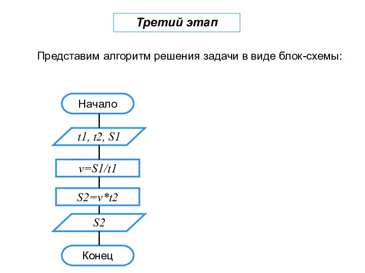 Третий этап Представим алгоритм решения задачи в виде блок-схемы: Начало