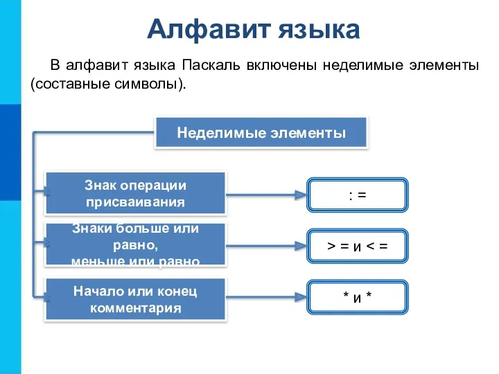 Алфавит языка В алфавит языка Паскаль включены неделимые элементы (составные