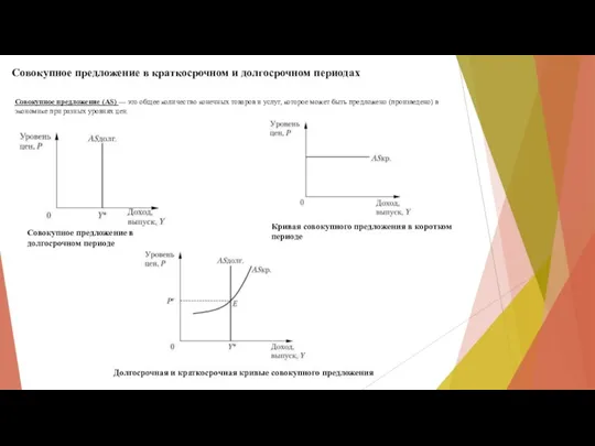 Совокупное предложение в краткосрочном и долгосрочном периодах Долгосрочная и краткосрочная