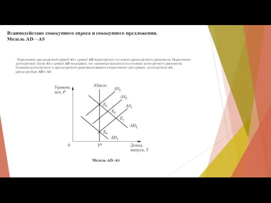 Взаимодействие совокупного спроса и совокупного предложения. Модель AD—AS Пересечение краткосрочной