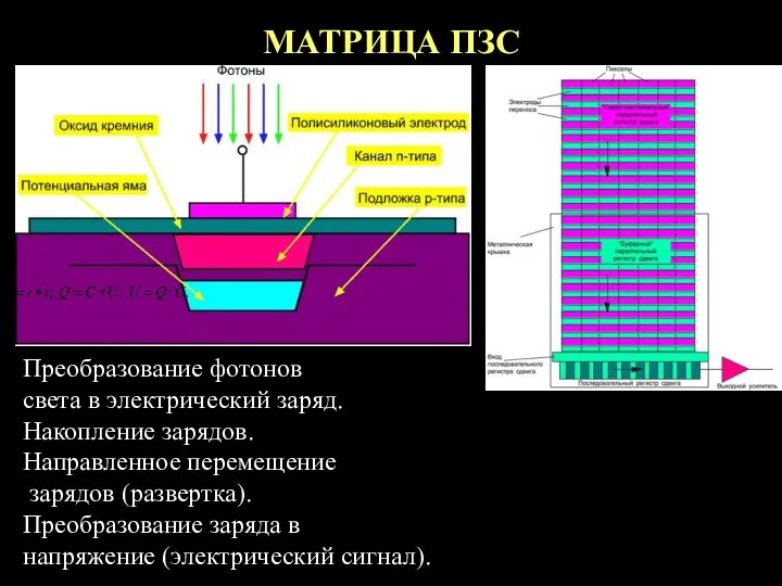 МАТРИЦА ПЗС Преобразование фотонов света в электрический заряд. Накопление зарядов.