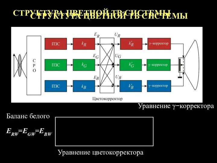 СТРУКТУРА ЦВЕТНОЙ ТВ СИСТЕМЫ СТРУКТУРА ЦВЕТНОЙ ТВ СИСТЕМЫ Баланс белого ERW=EGW=EBW Уравнение цветокорректора Уравнение γ−корректора