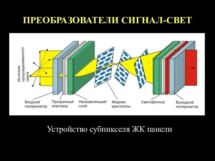 ПРЕОБРАЗОВАТЕЛИ СИГНАЛ-СВЕТ Устройство субпикселя ЖК панели