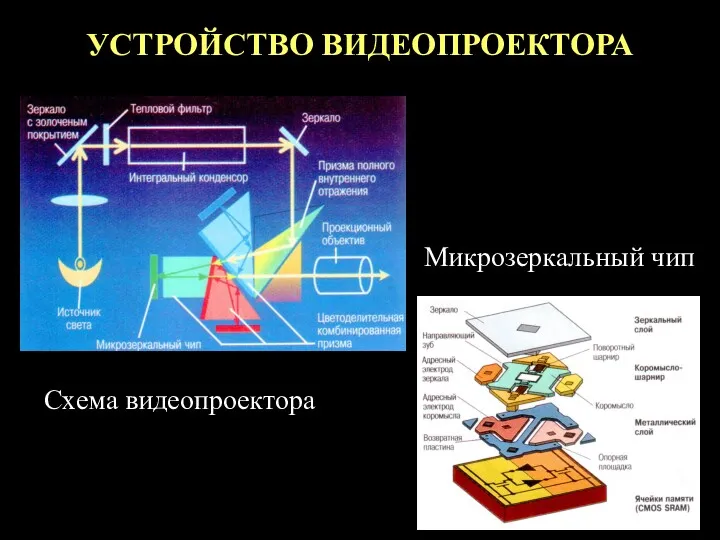 УСТРОЙСТВО ВИДЕОПРОЕКТОРА Схема видеопроектора Микрозеркальный чип