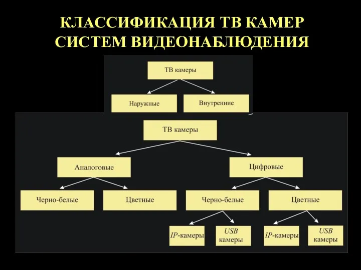 КЛАССИФИКАЦИЯ ТВ КАМЕР СИСТЕМ ВИДЕОНАБЛЮДЕНИЯ