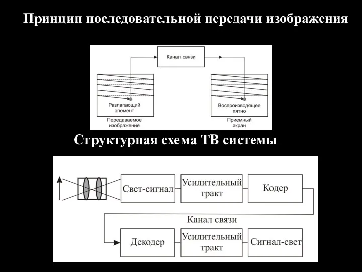 Принцип последовательной передачи изображения Структурная схема ТВ системы