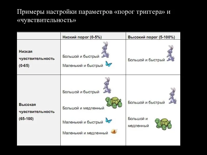 Примеры настройки параметров «порог триггера» и «чувствительность»