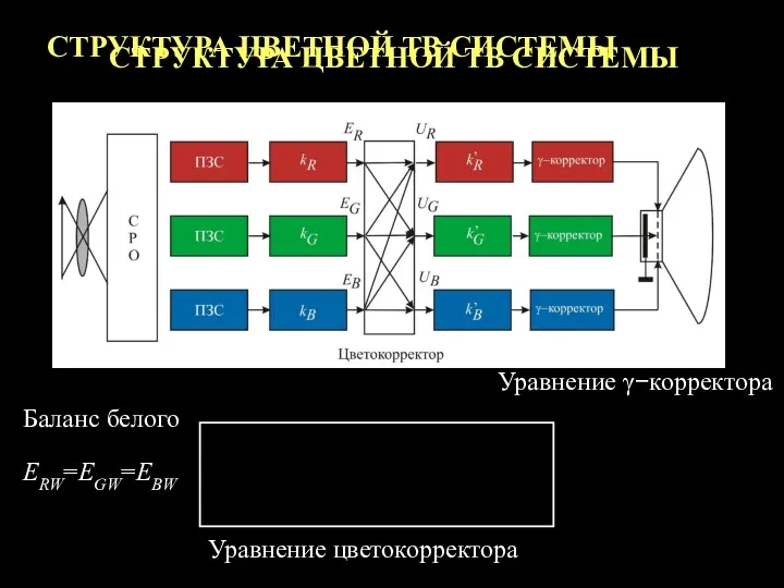 СТРУКТУРА ЦВЕТНОЙ ТВ СИСТЕМЫ СТРУКТУРА ЦВЕТНОЙ ТВ СИСТЕМЫ Баланс белого ERW=EGW=EBW Уравнение цветокорректора Уравнение γ−корректора