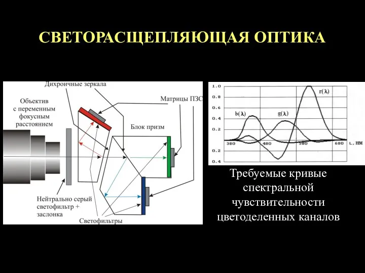 СВЕТОРАСЩЕПЛЯЮЩАЯ ОПТИКА Требуемые кривые спектральной чувствительности цветоделенных каналов