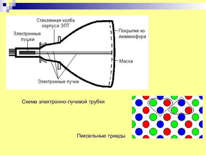 Схема электронно-лучевой трубки Пиксельные триады