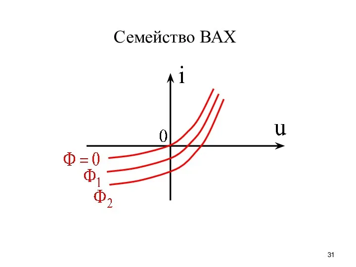 Семейство ВАХ