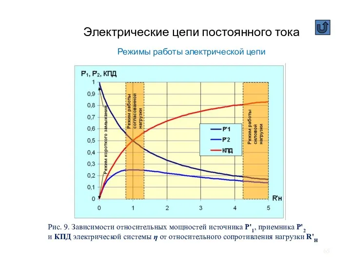 Электрические цепи постоянного тока Режимы работы электрической цепи Рис. 9.