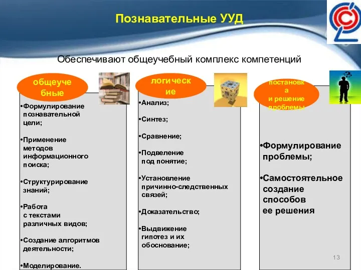 Познавательные УУД Обеспечивают общеучебный комплекс компетенций Формулирование познавательной цели; Применение