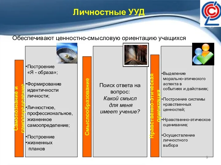 Личностные УУД Обеспечивают ценностно-смысловую ориентацию учащихся Построение «Я - образа»;