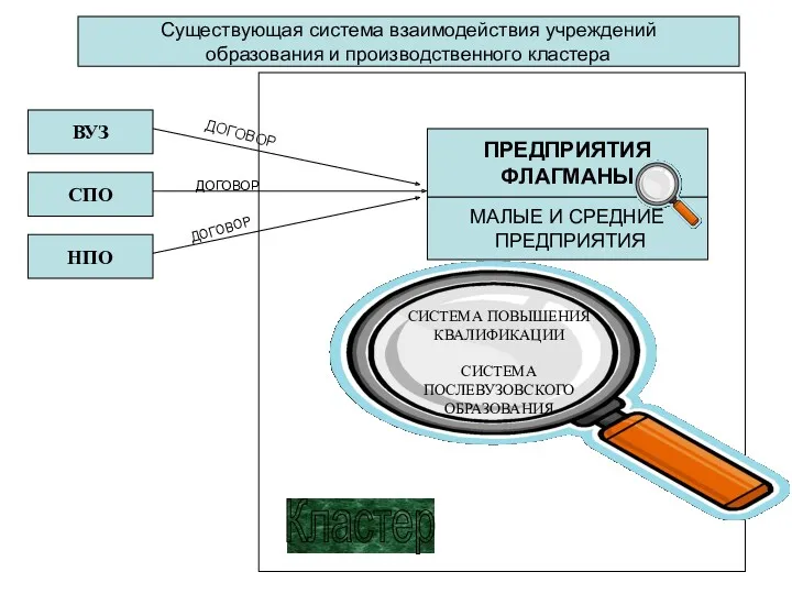 Существующая система взаимодействия учреждений образования и производственного кластера ПРЕДПРИЯТИЯ ФЛАГМАНЫ