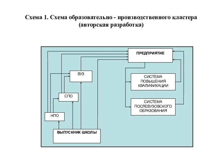 Схема 1. Схема образовательно - производственного кластера (авторская разработка)