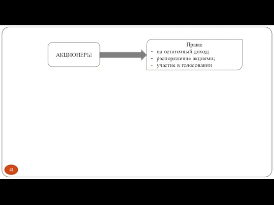 АКЦИОНЕРЫ Права: на остаточный доход; распоряжение акциями; участие в голосовании