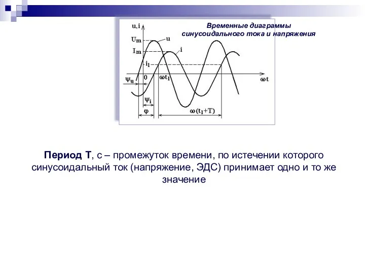 Временные диаграммы синусоидального тока и напряжения Период Т, с –