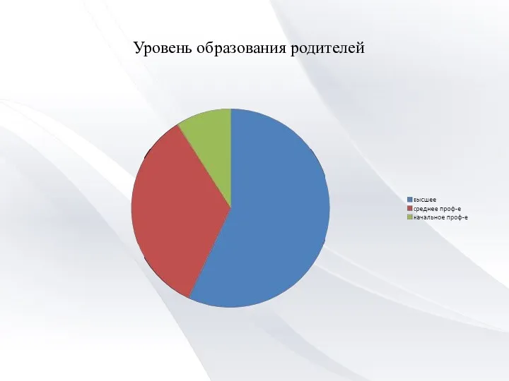 Уровень образования родителей