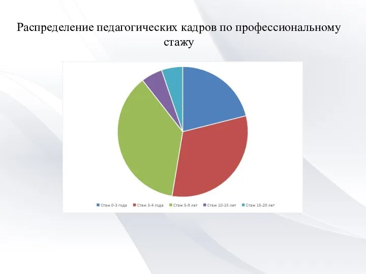 Распределение педагогических кадров по профессиональному стажу