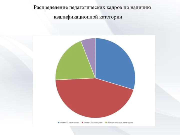 Распределение педагогических кадров по наличию квалификационной категории