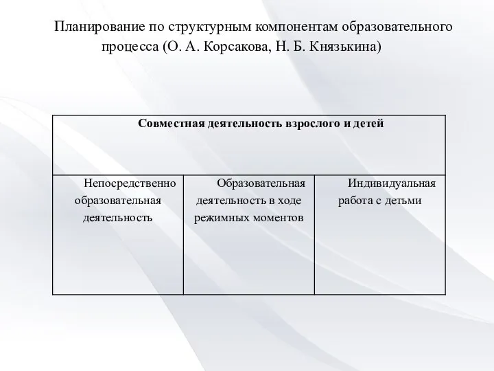 Планирование по структурным компонентам образовательного процесса (О. А. Корсакова, Н. Б. Князькина)