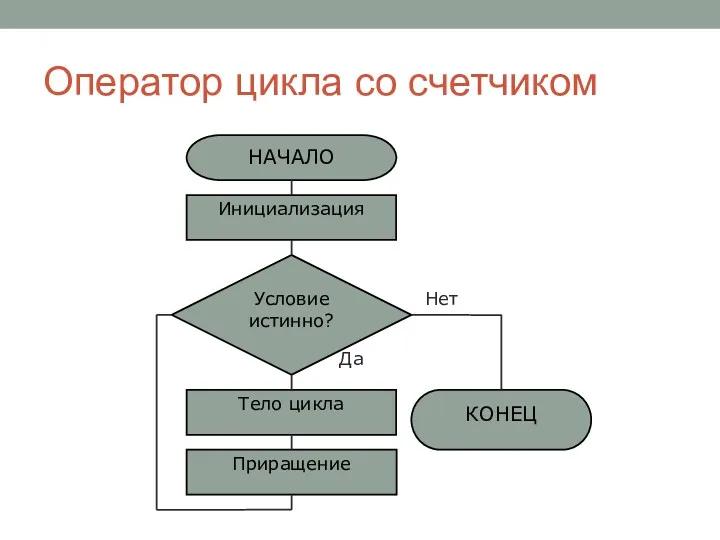 Оператор цикла со счетчиком