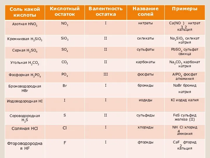 Названия солей