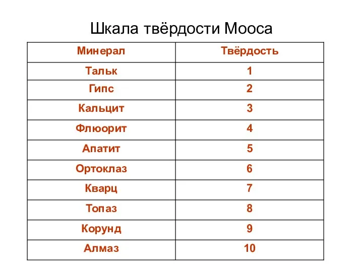 Шкала твёрдости Мооса