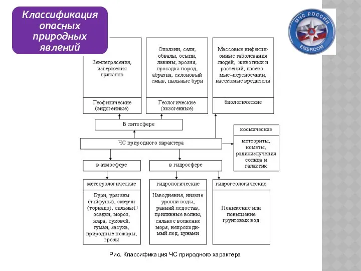 Рис. Классификация ЧС природного характера