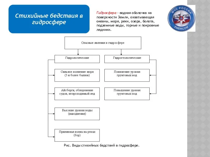 Рис. Виды стихийных бедствий в гидросфере. Гидросфера - водная оболочка