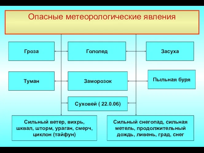 Опасные метеорологические явления Гроза Заморозок Суховей ( 22.0.06) Туман Сильный