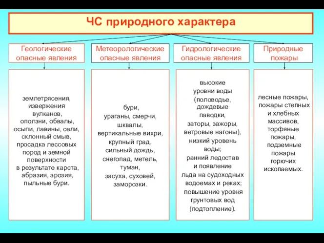 ЧС природного характера Геологические опасные явления землетрясения, извержения вулканов, оползни,