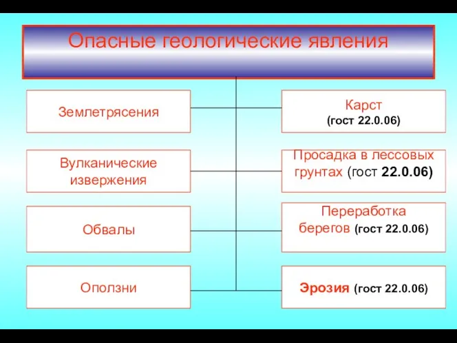 Опасные геологические явления Вулканические извержения Эрозия (гост 22.0.06) Оползни Землетрясения