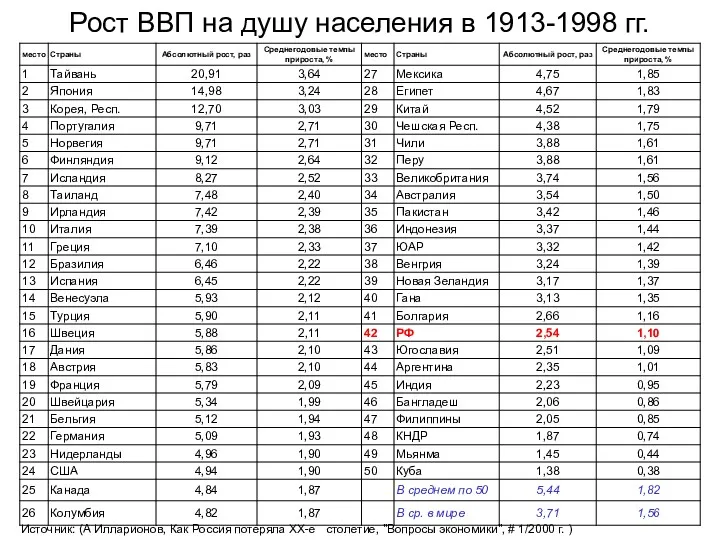 Рост ВВП на душу населения в 1913-1998 гг. Источник: (А