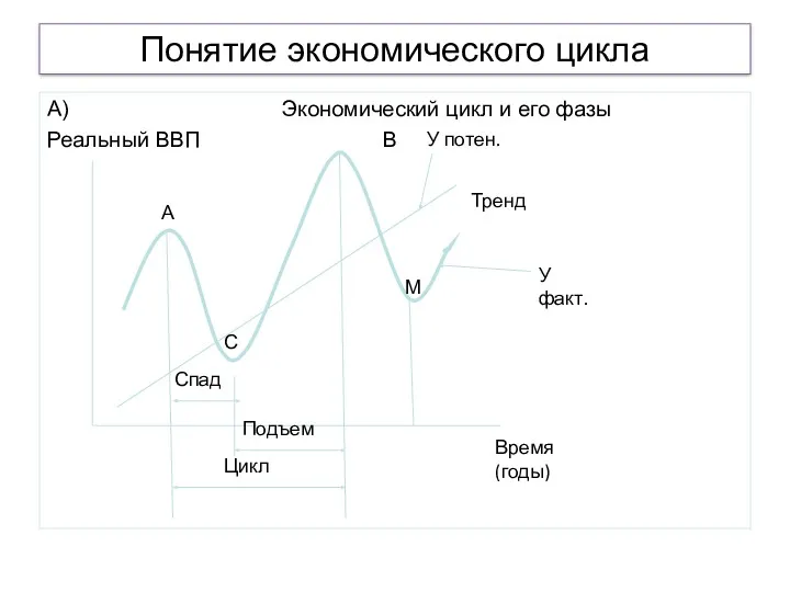 Понятие экономического цикла А) Экономический цикл и его фазы Реальный