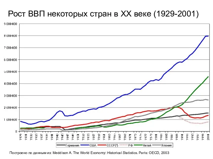 Рост ВВП некоторых стран в XX веке (1929-2001) Построено по