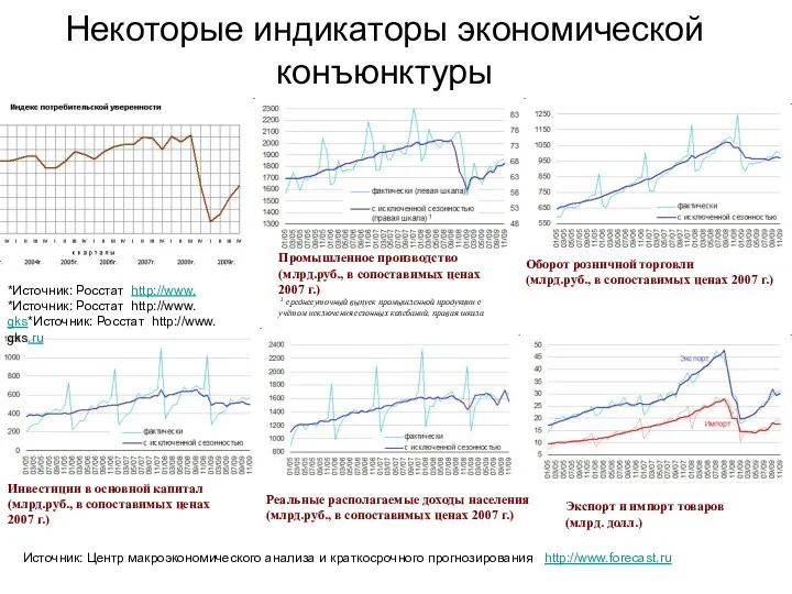 Некоторые индикаторы экономической конъюнктуры Источник: Центр макроэкономического анализа и краткосрочного